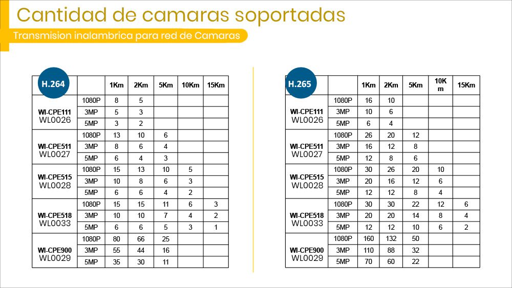 CPE Para CCTV 2.4G 300M 2KM WI-CPE111-KIT