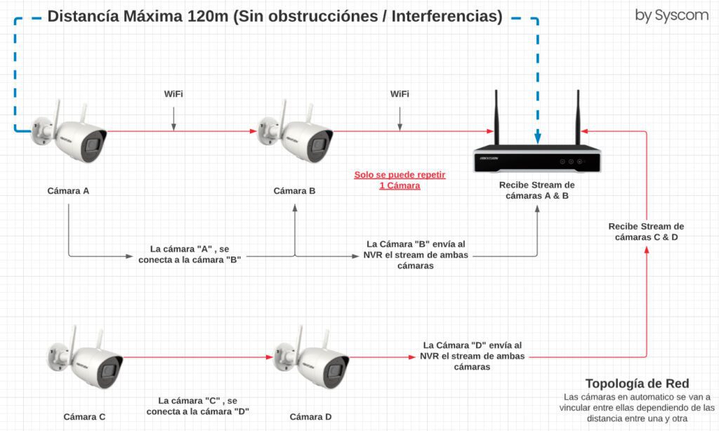 KIT IP HD 4 Canales Inalámbrico Con Audio Hikvision